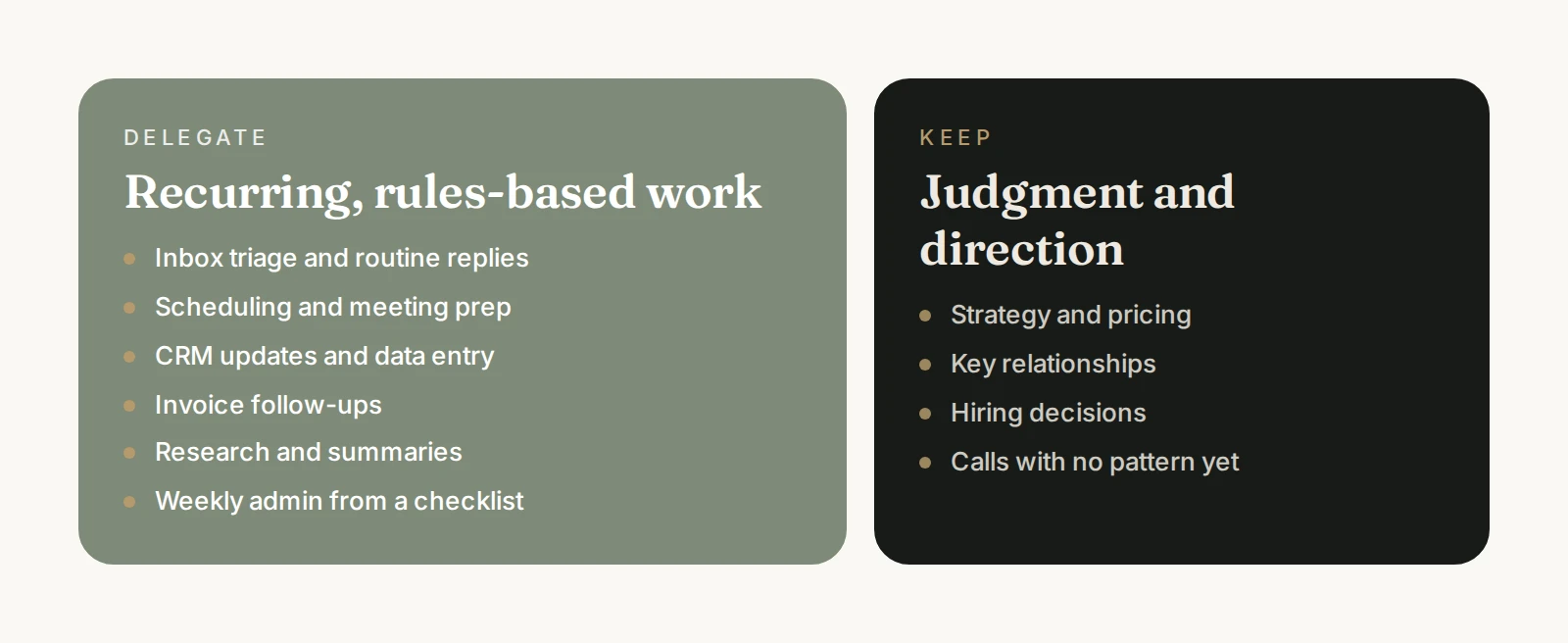 Two columns: delegate recurring, rules-based work such as inbox triage, scheduling, CRM updates, invoice follow-ups, research, and weekly admin; keep strategy, key relationships, hiring, and judgment calls
