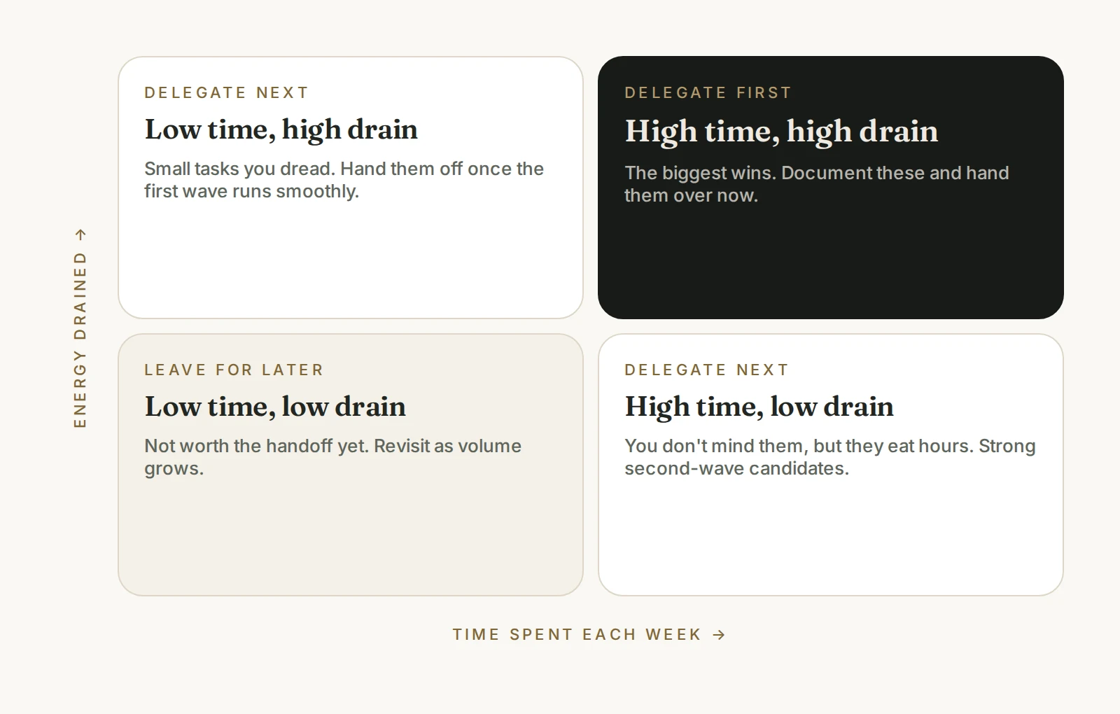 A two-by-two delegation matrix plotting time spent against energy drained: high time and high drain means delegate first, one high score means delegate next, and low on both means leave for later
