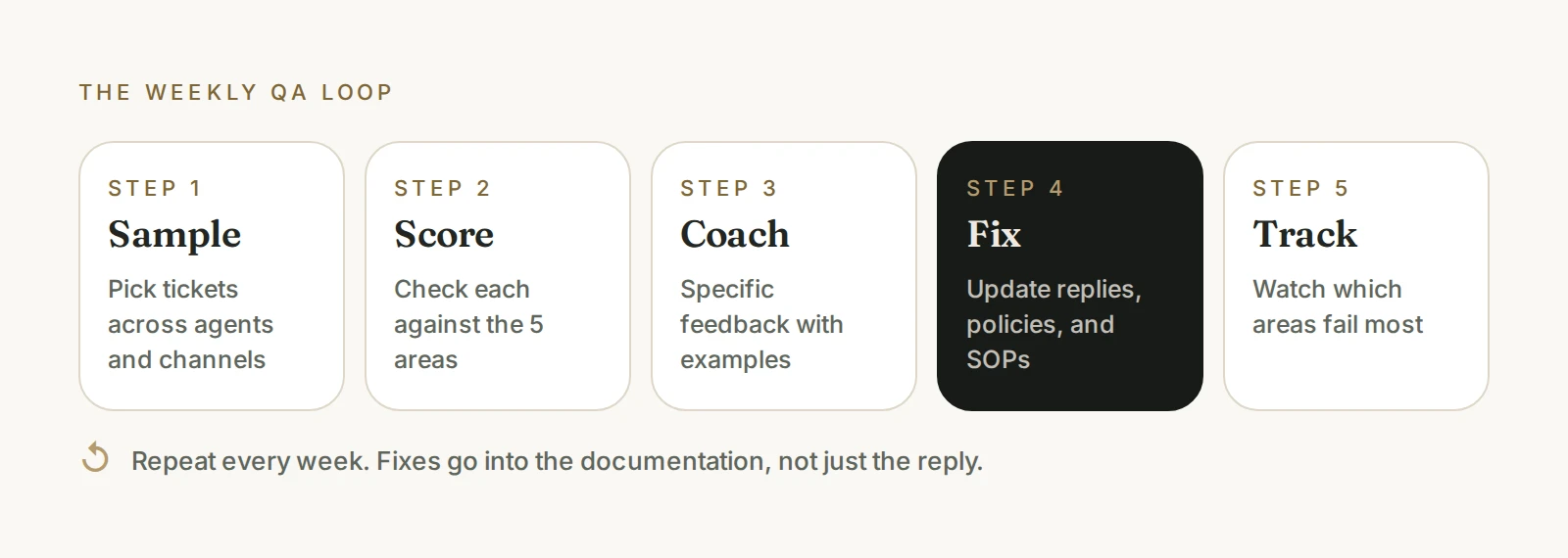 The weekly QA loop in five steps: sample tickets, score them against the checklist, coach with specific feedback, fix replies, policies and SOPs, and track trends