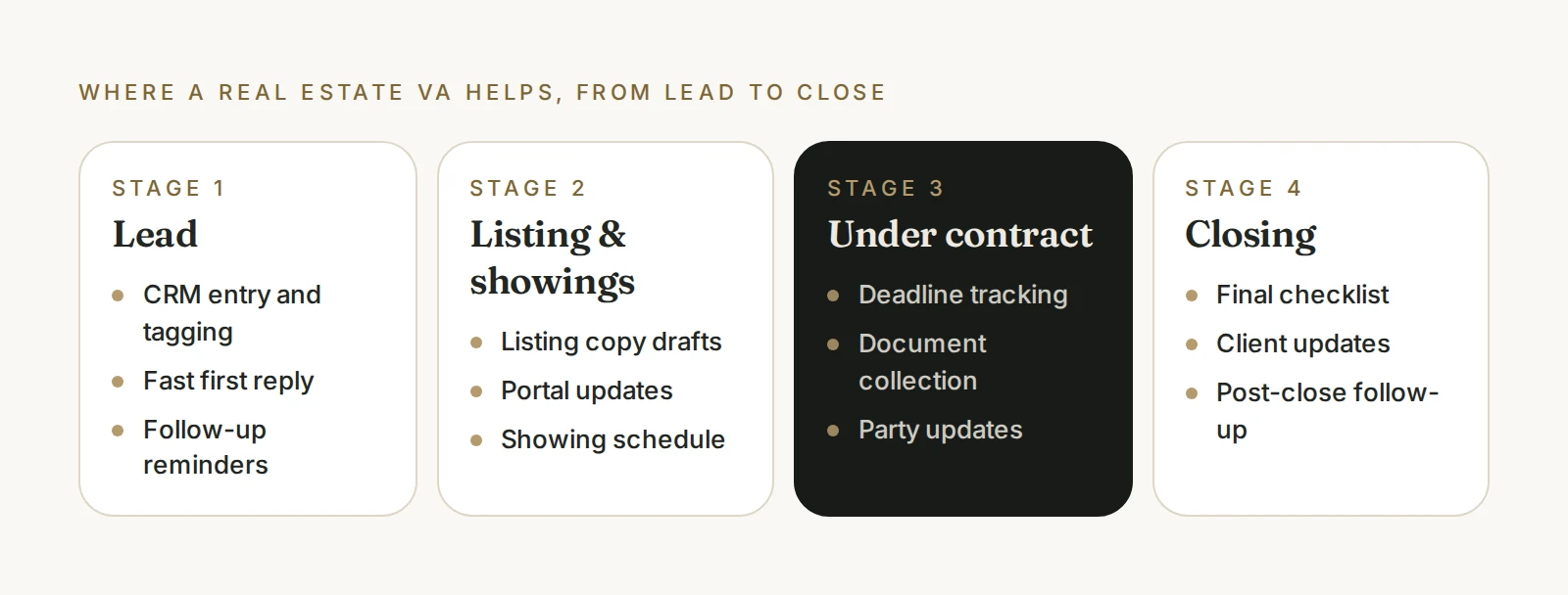 Where a real estate virtual assistant helps across four stages: lead, listing and showings, under contract, and closing, with example tasks for each