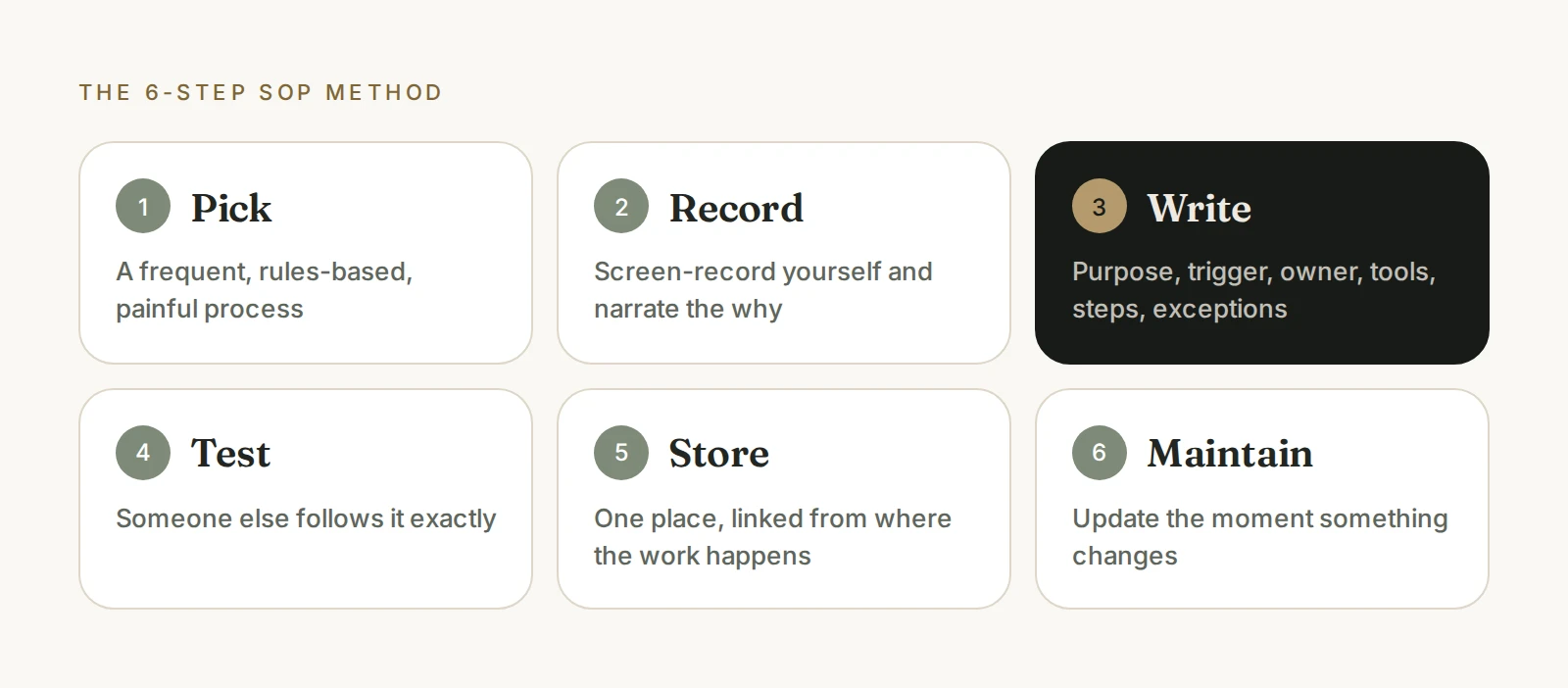 The six-step SOP method: pick a process, record it, write the steps, test it with someone else, store it in one place, and maintain it